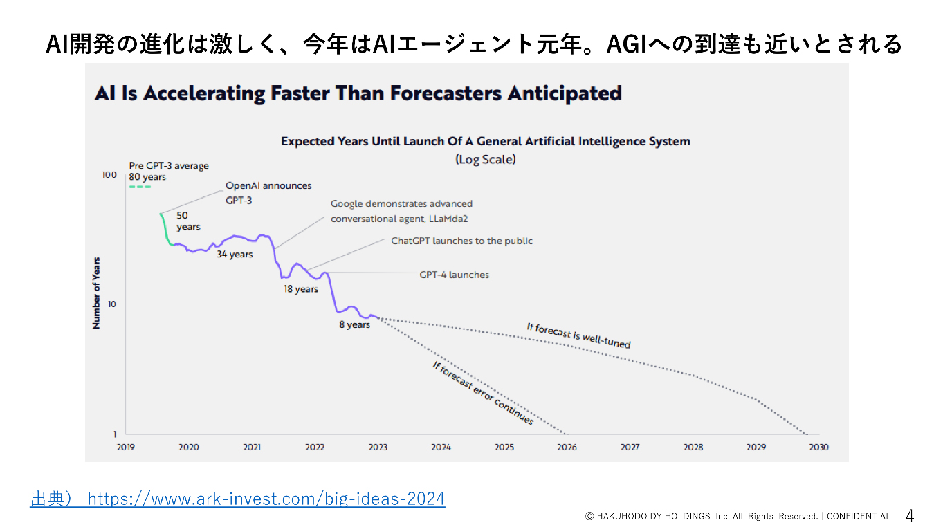 AI開発の進化は激しく、今年はAIエージェント元年、AGIへの到着も近いとされる