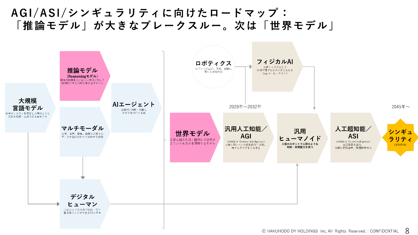 AGI/ASI/シンギュラリティに向けたロードマップ